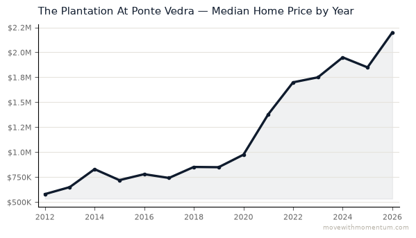 The Plantation At Ponte Vedra median home price history from 2012 to 2026, chart by Momentum Realty