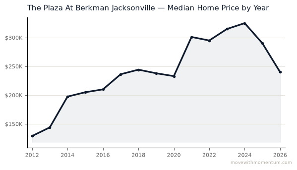 The Plaza At Berkman Jacksonville median home price history from 2012 to 2026, chart by Momentum Realty