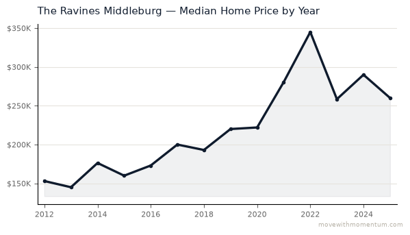 The Ravines Middleburg median home price history from 2012 to 2025, chart by Momentum Realty