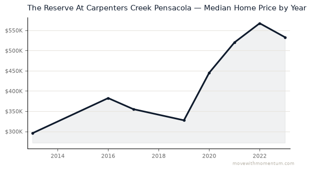 The Reserve at Carpenters Creek median home price history from 2012 to 2026 — chart by Momentum Realty