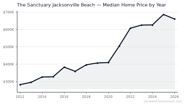 The Sanctuary Jacksonville Beach median home price history from 2012 to 2026, chart by Momentum Realty