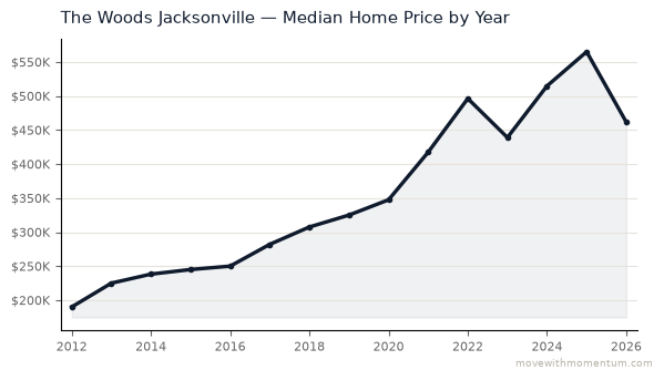 The Woods Jacksonville median home price history from 2012 to 2026, chart by Momentum Realty