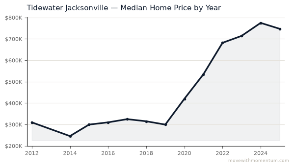 Tidewater Jacksonville median home price history from 2012 to 2025, chart by Momentum Realty