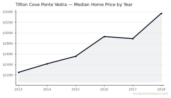 Tifton Cove Ponte Vedra median home price history from 2013 to 2018, chart by Momentum Realty
