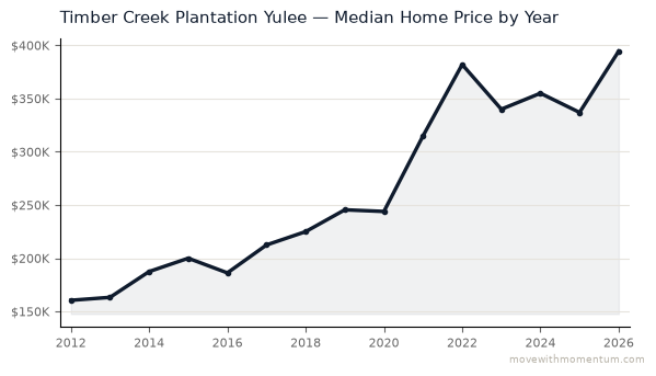 Timber Creek Plantation Yulee median home price history from 2012 to 2026, chart by Momentum Realty