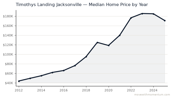 Timothys Landing Jacksonville median home price history from 2012 to 2025, chart by Momentum Realty