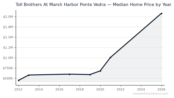 Toll Brothers At Marsh Harbor Ponte Vedra median home price history from 2012 to 2026, chart by Momentum Realty