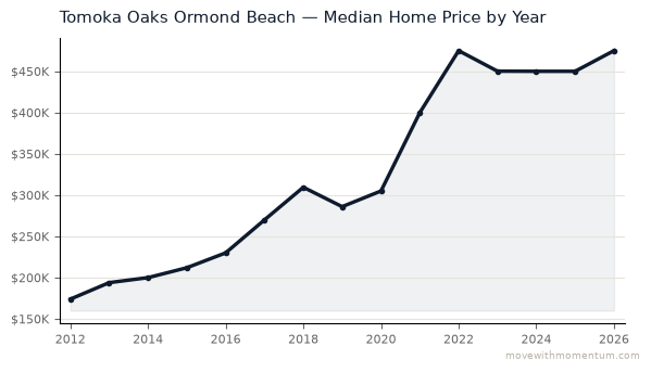 Tomoka Oaks Ormond Beach median home price history from 2012 to 2026, chart by Momentum Realty