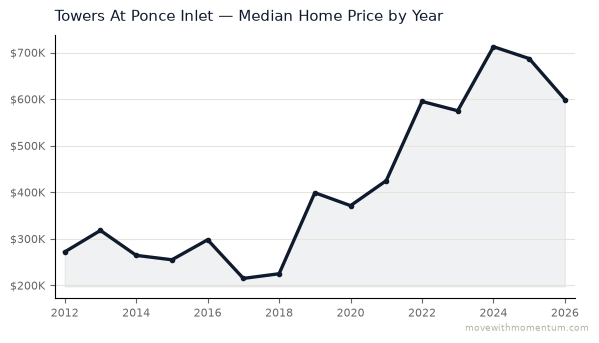 Towers At Ponce Inlet median home price history from 2012 to 2026, chart by Momentum Realty
