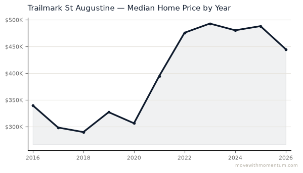 Trailmark St Augustine median home price history from 2016 to 2026, chart by Momentum Realty