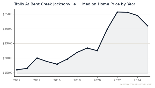 Trails At Bent Creek Jacksonville median home price history from 2012 to 2025, chart by Momentum Realty