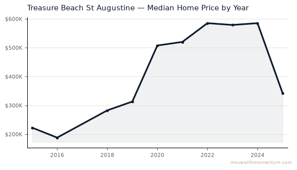Treasure Beach St Augustine median home price history from 2015 to 2025, chart by Momentum Realty