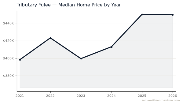 Tributary Yulee median home price history from 2021 to 2026, chart by Momentum Realty