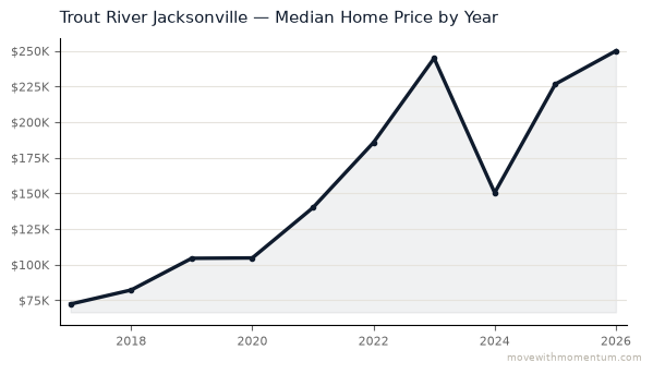 Trout River Jacksonville median home price history from 2017 to 2026, chart by Momentum Realty