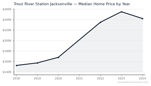 Trout River Station Jacksonville median home price history from 2018 to 2024, chart by Momentum Realty