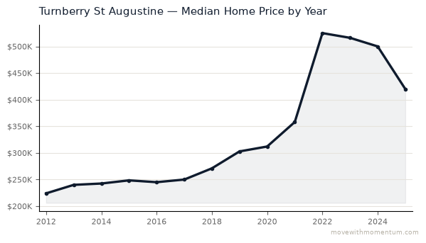 Turnberry St Augustine median home price history from 2012 to 2025, chart by Momentum Realty