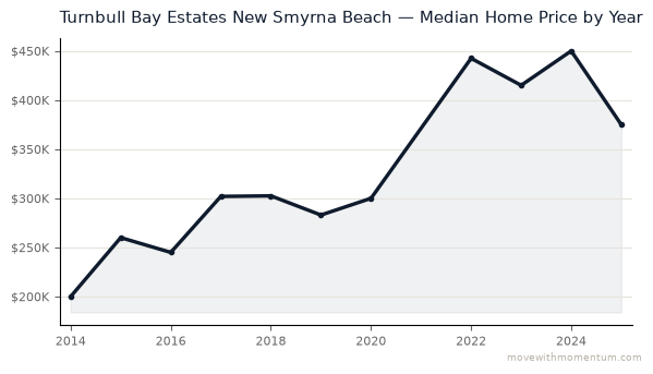 Turnbull Bay Estates New Smyrna Beach median home price history from 2014 to 2025, chart by Momentum Realty