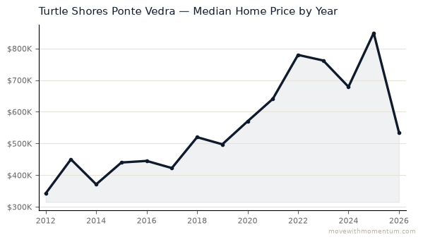 Turtle Shores Ponte Vedra median home price history from 2012 to 2026, chart by Momentum Realty
