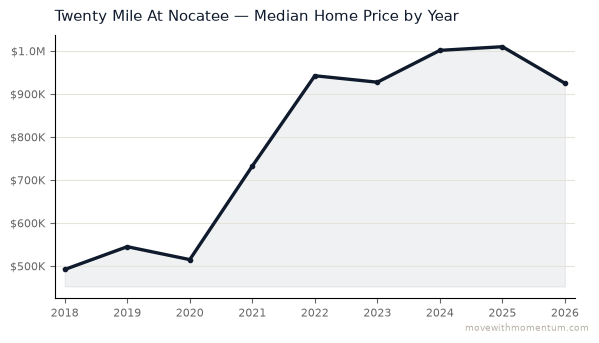 Twenty Mile At Nocatee median home price history from 2018 to 2026, chart by Momentum Realty