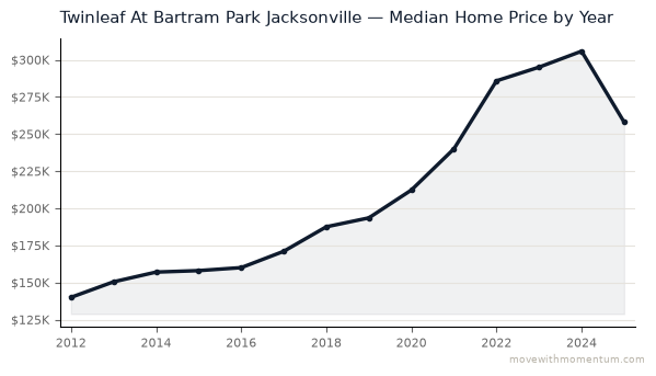 Twinleaf At Bartram Park Jacksonville median home price history from 2012 to 2025, chart by Momentum Realty