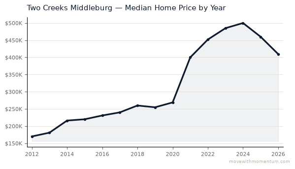Two Creeks Middleburg median home price history from 2012 to 2026, chart by Momentum Realty