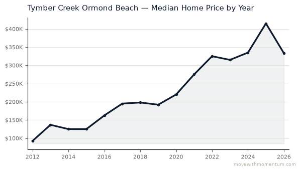 Tymber Creek Ormond Beach median home price history from 2012 to 2026, chart by Momentum Realty