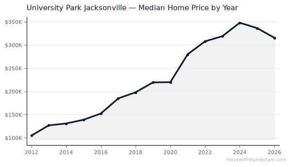 University Park Jacksonville median home price history from 2012 to 2026, chart by Momentum Realty