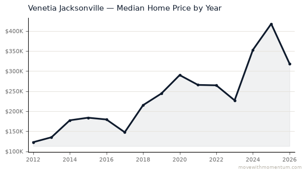 Venetia Jacksonville median home price history from 2012 to 2026, chart by Momentum Realty
