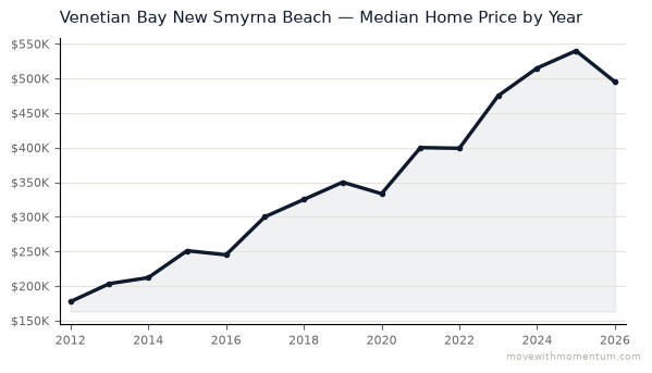 Venetian Bay New Smyrna Beach median home price history from 2012 to 2026, chart by Momentum Realty