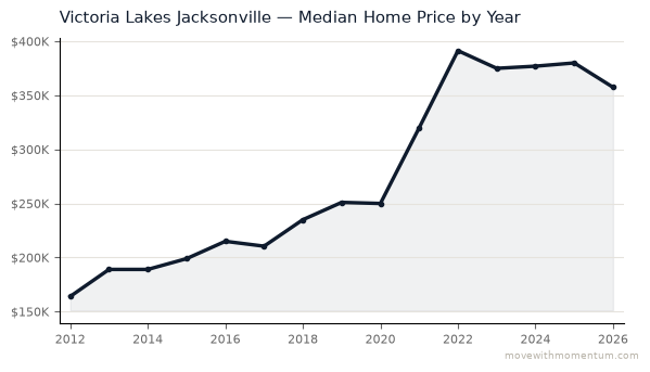 Victoria Lakes Jacksonville median home price history from 2012 to 2026, chart by Momentum Realty