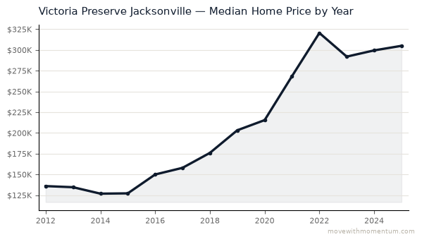 Victoria Preserve Jacksonville median home price history from 2012 to 2025, chart by Momentum Realty