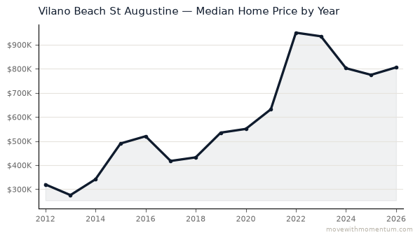 Vilano Beach St Augustine median home price history from 2012 to 2026, chart by Momentum Realty