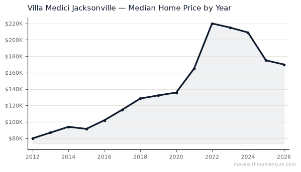 Villa Medici Jacksonville median home price history from 2012 to 2026, chart by Momentum Realty