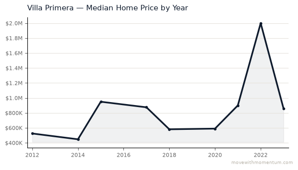 Villa Primera median home price history from 2012 to 2023, chart by Momentum Realty