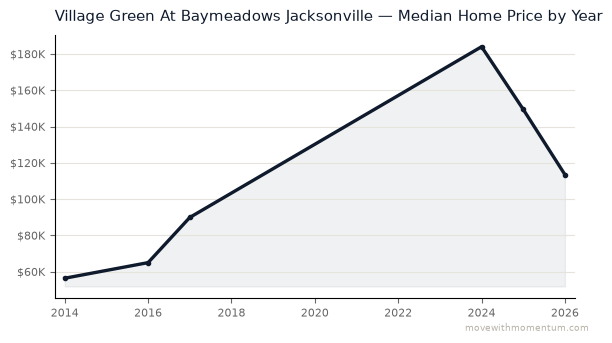 Village Green At Baymeadows Jacksonville median home price history from 2014 to 2026, chart by Momentum Realty