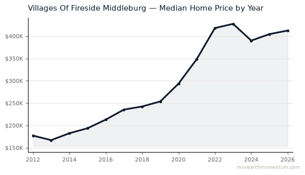 Villages Of Fireside Middleburg median home price history from 2012 to 2026, chart by Momentum Realty