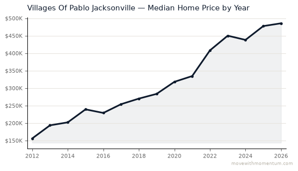 Villages Of Pablo Jacksonville median home price history from 2012 to 2026, chart by Momentum Realty