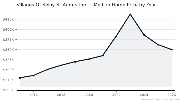 Villages Of Seloy St Augustine median home price history from 2015 to 2026, chart by Momentum Realty