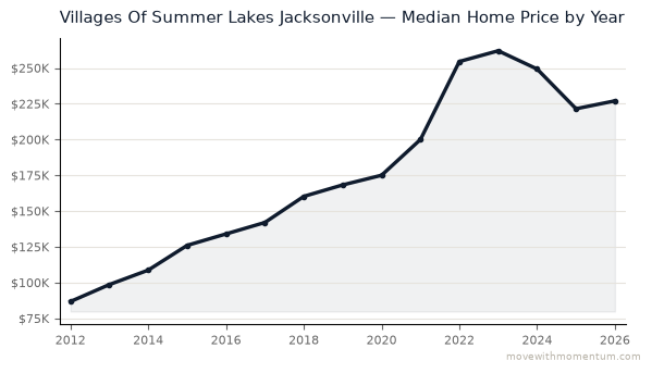 Villages Of Summer Lakes Jacksonville median home price history from 2012 to 2026, chart by Momentum Realty