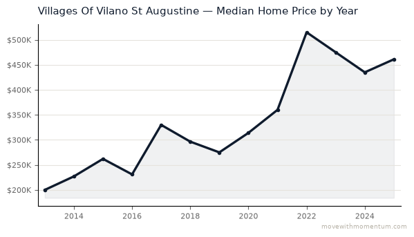 Villages Of Vilano St Augustine median home price history from 2013 to 2025, chart by Momentum Realty