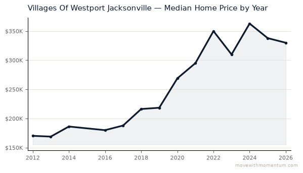Villages Of Westport Jacksonville median home price history from 2012 to 2026, chart by Momentum Realty