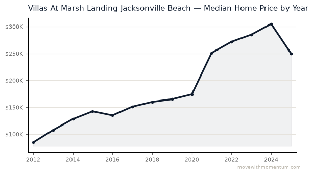 Villas At Marsh Landing Jacksonville Beach median home price history from 2012 to 2025, chart by Momentum Realty