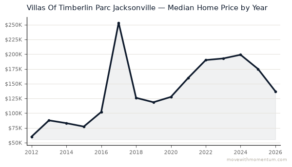 Villas Of Timberlin Parc Jacksonville median home price history from 2012 to 2026, chart by Momentum Realty