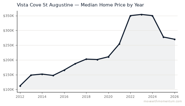 Vista Cove St Augustine median home price history from 2012 to 2026, chart by Momentum Realty