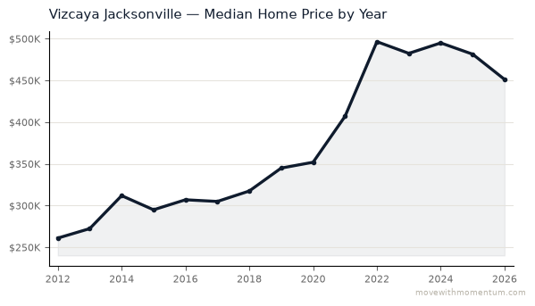 Vizcaya Jacksonville median home price history from 2012 to 2026, chart by Momentum Realty