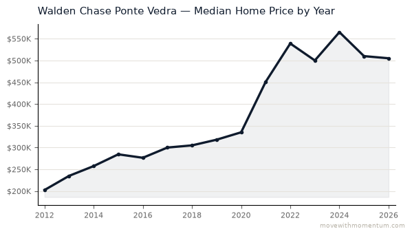 Walden Chase Ponte Vedra median home price history from 2012 to 2026, chart by Momentum Realty