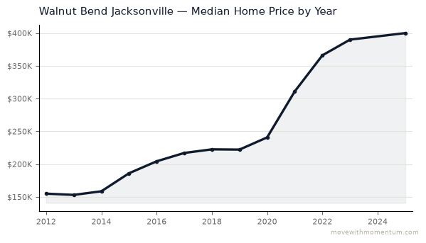 Walnut Bend Jacksonville median home price history from 2012 to 2025, chart by Momentum Realty
