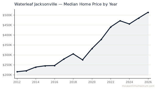 Waterleaf Jacksonville median home price history from 2012 to 2026, chart by Momentum Realty