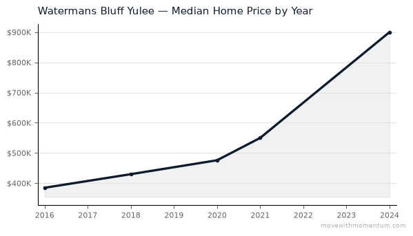 Watermans Bluff Yulee median home price history from 2016 to 2024, chart by Momentum Realty