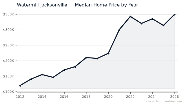 Watermill Jacksonville median home price history from 2012 to 2026, chart by Momentum Realty